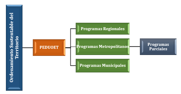 Ordenamiento Sustentable