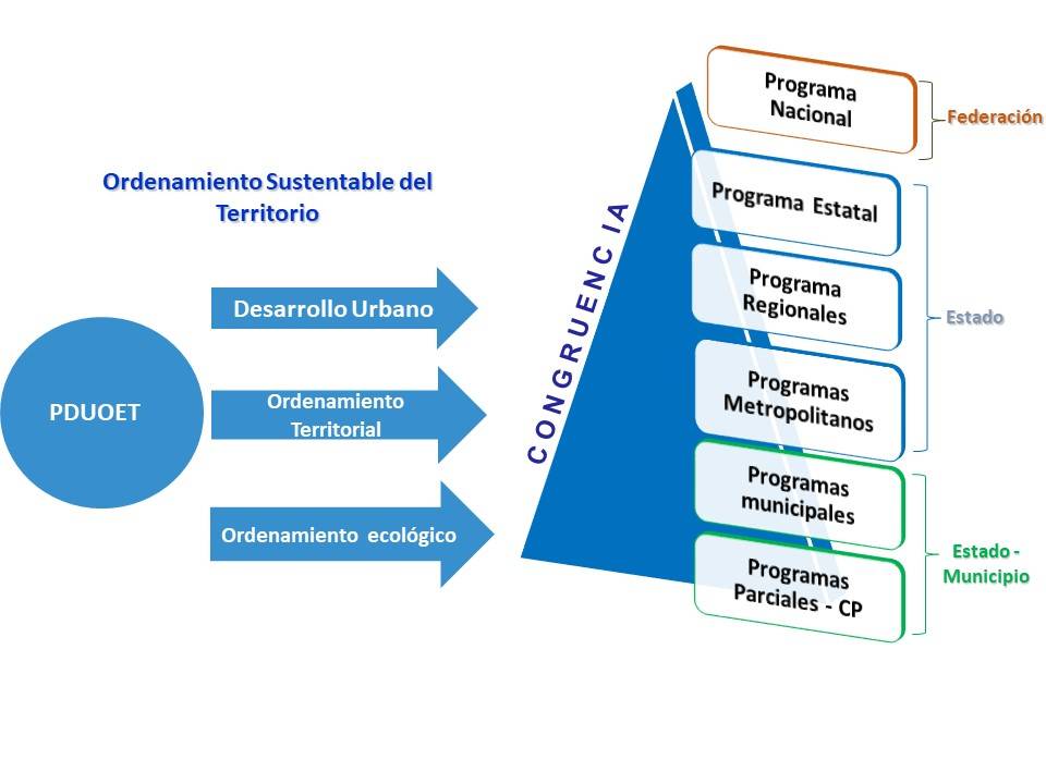 Congruencia Territorial