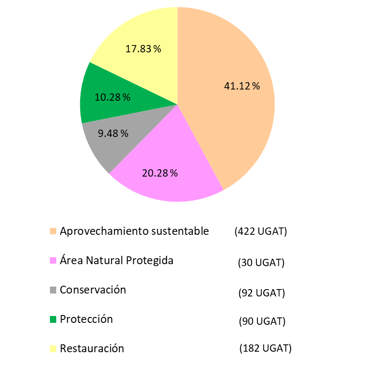 UGAT Políticas